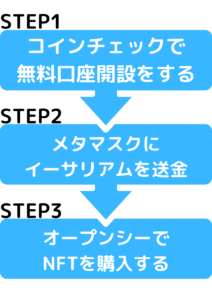 NFTを購入するまでの手順